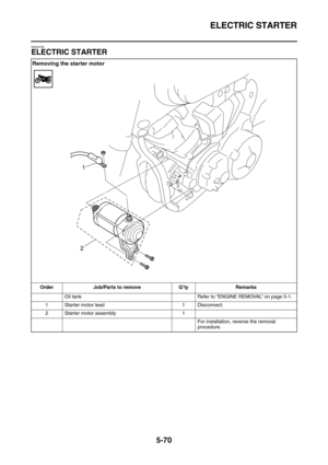 Page 269ELECTRIC STARTER
5-70
EAS24780
ELECTRIC STARTER
Removing the starter motor
Order Job/Parts to remove Q’ty Remarks
Oil tank Refer to “ENGINE REMOVAL” on page 5-1.
1 Starter motor lead 1 Disconnect.
2 Starter motor assembly 1
For installation, reverse the removal 
procedure.
21 