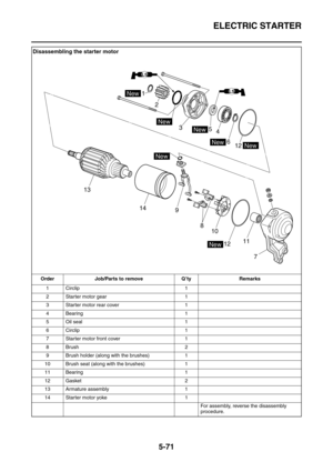 Page 270ELECTRIC STARTER
5-71
Disassembling the starter motor
Order Job/Parts to remove Q’ty Remarks
1 Circlip 1
2 Starter motor gear 1
3 Starter motor rear cover 1
4 Bearing 1
5 Oil seal 1
6 Circlip 1
7 Starter motor front cover 1
8 Brush 2
9 Brush holder (along with the brushes) 1
10 Brush seat (along with the brushes) 1
11 Bearing 1
12 Gasket 2
13 Armature assembly 1
14 Starter motor yoke 1
For assembly, reverse the disassembly 
procedure.
84 5
7 3 2 1
6
LS
New
NewNew
New
New
New12
11
12 10 9 14 13
NewLS 