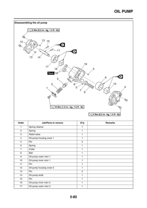 Page 281OIL PUMP
5-82
Disassembling the oil pump
Order Job/Parts to remove Q’ty Remarks
1 Spring retainer 1
2Spring 1
3Relief valve 1
4 Oil pump housing cover 1 1
5Pin 2
6Spring 1
7Collar 1
8Ball 1
9 Oil pump outer rotor 1 1
10 Oil pump inner rotor 1 1
11 Pin 1
12 Oil pump housing cover 2 1
13 Pin 2
14 Oil pump shaft 1
15 Pin 1
16 Oil pump inner rotor 2 1
17 Oil pump outer rotor 2 1 