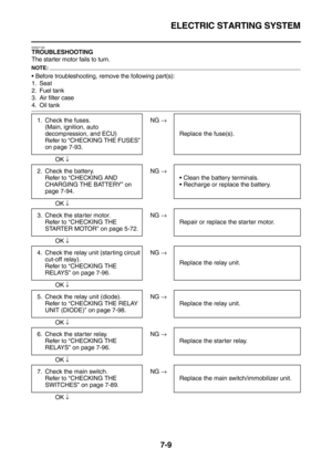 Page 324ELECTRIC STARTING SYSTEM
7-9
EAS27190TROUBLESHOOTING
The starter motor fails to turn.
NOTE:
Before troubleshooting, remove the following part(s):
1. Seat
2. Fuel tank
3. Air filter case
4. Oil tank
 
 NG →
OK ↓
 
 NG →
OK ↓
 
 NG →
OK ↓
 
 NG →
OK ↓
 
 NG →
OK ↓
 
 NG →
OK ↓
 
 NG →
OK ↓ 1. Check the fuses.
(Main, ignition, auto 
decompression, and ECU)
Refer to “CHECKING THE FUSES” 
on page 7-93.Replace the fuse(s).
2. Check the battery.
Refer to “CHECKING AND 
CHARGING THE BATTERY” on 
page...