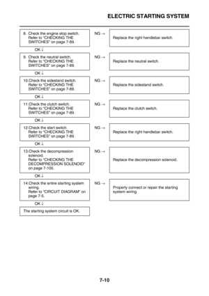 Page 325ELECTRIC STARTING SYSTEM
7-10
 
 NG →
OK ↓
 
 NG →
OK ↓
 
 NG →
OK ↓
 
 NG →
OK ↓
 
 NG →
OK ↓
 
 NG →
OK ↓
 
 NG →
OK ↓ 8. Check the engine stop switch.
Refer to “CHECKING THE 
SWITCHES” on page 7-89.Replace the right handlebar switch.
9. Check the neutral switch.
Refer to “CHECKING THE 
SWITCHES” on page 7-89.Replace the neutral switch.
10.Check the sidestand switch.
Refer to “CHECKING THE 
SWITCHES” on page 7-89.Replace the sidestand switch.
11.Check the clutch switch.
Refer to “CHECKING THE...