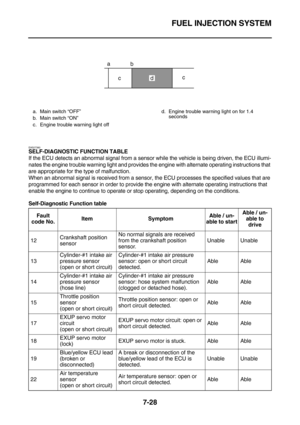 Page 343FUEL INJECTION SYSTEM
7-28
EAS27380
SELF-DIAGNOSTIC FUNCTION TABLE
If the ECU detects an abnormal signal from a sensor while the vehicle is being driven, the ECU illumi-
nates the engine trouble warning light and provides the engine with alternate operating instructions that 
are appropriate for the type of malfunction.
When an abnormal signal is received from a sensor, the ECU processes the specified values that are 
programmed for each sensor in order to provide the engine with alternate operating...