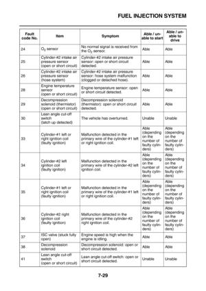 Page 344FUEL INJECTION SYSTEM
7-29
24O2 sensorNo normal signal is received from 
the O2 sensor.Able Able
25Cylinder-#2 intake air 
pressure sensor
(open or short circuit)Cylinder-#2 intake air pressure 
sensor: open or short circuit 
detected.Able Able
26Cylinder-#2 intake air 
pressure sensor
(hose system)Cylinder-#2 intake air pressure 
sensor: hose system malfunction 
(clogged or detached hose).Able Able
28Engine temperature 
sensor
(open or short circuit)Engine temperature sensor: open 
or short circuit...