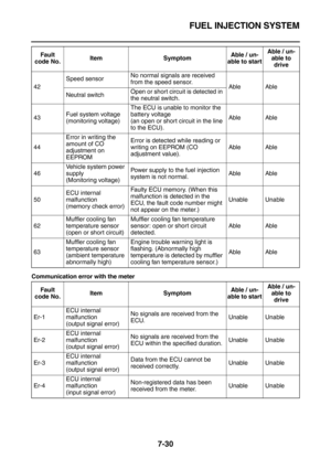 Page 345FUEL INJECTION SYSTEM
7-30
Communication error with the meter42Speed sensorNo normal signals are received 
from the speed sensor.
Able Able
Neutral switchOpen or short circuit is detected in 
the neutral switch.
43Fuel system voltage
(monitoring voltage)The ECU is unable to monitor the 
battery voltage
(an open or short circuit in the line 
to the ECU).Able Able
44Error in writing the 
amount of CO 
adjustment on 
EEPROMError is detected while reading or 
writing on EEPROM (CO 
adjustment value).Able...