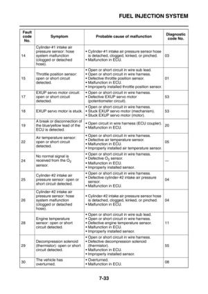 Page 348FUEL INJECTION SYSTEM
7-33
14Cylinder-#1 intake air 
pressure sensor: hose 
system malfunction 
(clogged or detached 
hose).Cylinder-#1 intake air pressure sensor hose 
is detached, clogged, kinked, or pinched.
Malfunction in ECU.03
15Throttle position sensor: 
open or short circuit 
detected.Open or short circuit in wire sub lead.
Open or short circuit in wire harness.
Defective throttle position sensor.
Malfunction in ECU.
Improperly installed throttle position sensor.01
17EXUP servo motor...