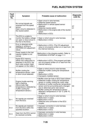 Page 350FUEL INJECTION SYSTEM
7-35
42No normal signals are 
received from the speed 
sensor.
Open circuit is detected in 
the neutral switch.Open circuit in wire harness.
Defective speed sensor.
Malfunction in vehicle speed sensor 
detected.
Defective neutral switch.
Malfunction in the engine side of the neutral 
switch.
Malfunction in ECU.07
21
43The ECU is unable to 
monitor the battery voltage 
(an open or short circuit in 
the line to the ECU).Open or short circuit in wire harness.
Malfunction in...