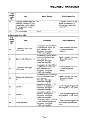 Page 353FUEL INJECTION SYSTEM
7-38
Actuator operation table63 Stopping the flashing of the 
engine trouble warning light 
(erasing the muffler cooling 
fan temperature sensor 
fault code)00 To stop the flashing of the 
engine trouble warning 
light, set the engine stop 
switch to “”.
70 Control number 0–255—
Diag-
nostic 
code 
No.Item Actuation Checking method
30Cylinder-#1 left or right 
ignition coilActuates the cylinder-#1 left 
or right ignition coil for five 
times every second.
Illuminates the engine...