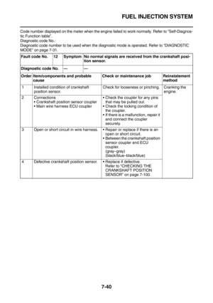 Page 355FUEL INJECTION SYSTEM
7-40
Code number displayed on the meter when the engine failed to work normally. Refer to “Self-Diagnos-
tic Function table”.
Diagnostic code No.:
Diagnostic code number to be used when the diagnostic mode is operated. Refer to “DIAGNOSTIC 
MODE” on page 7-31.
Fault code No. 12 Symptom No normal signals are received from the crankshaft posi-
tion sensor.
Diagnostic code No.——
Order Item/components and probable 
causeCheck or maintenance job Reinstatement 
method
1 Installed...
