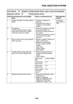 Page 358FUEL INJECTION SYSTEM
7-43
Fault code No. 15 Symptom Throttle position sensor: open or short circuit detected.
Diagnostic code No. 01 Throttle position sensor
Order Item/components and probable 
causeCheck or maintenance job Reinstatement 
method
1 Installed condition of throttle position 
sensor.Check for looseness or 
pinching.
Check that the sensor is 
installed in the specified 
position.Turning the 
main switch to 
“ON”.
2 Connections
Throttle position sensor coupler
Main wire harness ECU...