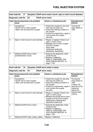 Page 359FUEL INJECTION SYSTEM
7-44
Fault code No. 17 Symptom EXUP servo motor circuit: open or short circuit detected.
Diagnostic code No. 53 EXUP servo motor
Order Item/components and probable 
causeCheck or maintenance job Reinstatement 
method
1 Connections
EXUP servo motor coupler
Main wire harness ECU couplerCheck the coupler for any pins 
that may be pulled out.
Check the locking condition of 
the coupler.
If there is a malfunction, repair it 
and connect the coupler 
securely.Turning the 
main switch...