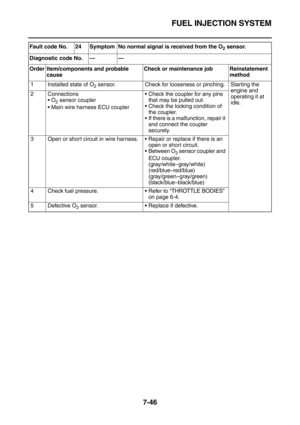 Page 361FUEL INJECTION SYSTEM
7-46
Fault code No. 24 Symptom No normal signal is received from the O2 sensor.
Diagnostic code No.——
Order Item/components and probable 
causeCheck or maintenance job Reinstatement 
method
1 Installed state of O
2 sensor. Check for looseness or pinching. Starting the 
engine and 
operating it at 
idle. 2 Connections
O
2 sensor coupler
Main wire harness ECU couplerCheck the coupler for any pins 
that may be pulled out.
Check the locking condition of 
the coupler.
If there is a...