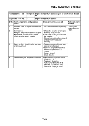 Page 364FUEL INJECTION SYSTEM
7-49
Fault code No. 28 Symptom Engine temperature sensor: open or short circuit detect-
ed.
Diagnostic code No. 11 Engine temperature sensor
Order Item/components and probable 
causeCheck or maintenance job Reinstatement 
method
1 Installed state of engine temperature 
sensor.Check for looseness or pinching. Turning the 
main switch to 
“ON”.
2 Connections
Engine temperature sensor coupler
Main wire harness ECU coupler
Sub-wire harness 2 couplerCheck the coupler for any pins...