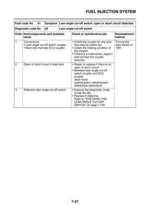 Page 372FUEL INJECTION SYSTEM
7-57
Fault code No. 41 Symptom Lean angle cut-off switch: open or short circuit detected.
Diagnostic code No. 08 Lean angle cut-off switch
Order Item/components and probable 
causeCheck or maintenance job Reinstatement 
method
1 Connections
Lean angle cut-off switch coupler
Main wire harness ECU couplerCheck the coupler for any pins 
that may be pulled out.
Check the locking condition of 
the coupler.
If there is a malfunction, repair it 
and connect the coupler...