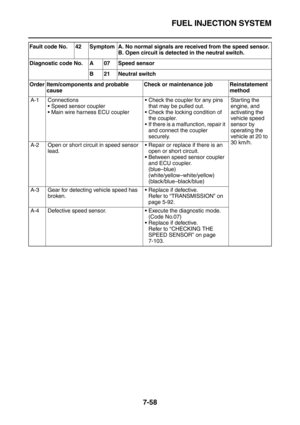 Page 373FUEL INJECTION SYSTEM
7-58
Fault code No. 42 Symptom A. No normal signals are received from the speed sensor.
B. Open circuit is detected in the neutral switch.
Diagnostic code No. A 07 Speed sensor
B 21 Neutral switch
Order Item/components and probable 
causeCheck or maintenance job Reinstatement 
method
A-1 Connections
Speed sensor coupler
Main wire harness ECU couplerCheck the coupler for any pins 
that may be pulled out.
Check the locking condition of 
the coupler.
If there is a malfunction,...