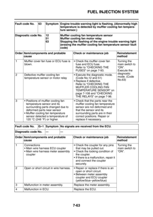 Page 378FUEL INJECTION SYSTEM
7-63
Fault code No. 63 Symptom Engine trouble warning light is flashing. (Abnormally high 
temperature is detected by muffler cooling fan tempera-
ture sensor.)
Diagnostic code No. 12
51
63Muffler cooling fan temperature sensor
Muffler cooling fan motor relay
Stopping the flashing of the engine trouble warning light 
(erasing the muffler cooling fan temperature sensor fault 
code)
Order Item/components and probable 
causeCheck or maintenance job Reinstatement 
method
1 Muffler cover...