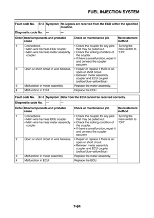 Page 379FUEL INJECTION SYSTEM
7-64
Fault code No. Er-2 Symptom No signals are received from the ECU within the specified 
duration.
Diagnostic code No.——
Order Item/components and probable 
causeCheck or maintenance job Reinstatement 
method
1 Connections
Main wire harness ECU coupler
Main wire harness meter assembly 
couplerCheck the coupler for any pins 
that may be pulled out.
Check the locking condition of 
the coupler.
If there is a malfunction, repair it 
and connect the coupler 
securely.Turning the...