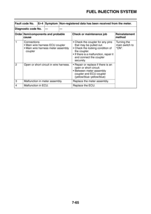Page 380FUEL INJECTION SYSTEM
7-65
Fault code No. Er-4 Symptom Non-registered data has been received from the meter.
Diagnostic code No.——
Order Item/components and probable 
causeCheck or maintenance job Reinstatement 
method
1 Connections
Main wire harness ECU coupler
Main wire harness meter assembly 
couplerCheck the coupler for any pins 
that may be pulled out.
Check the locking condition of 
the coupler.
If there is a malfunction, repair it 
and connect the coupler 
securely.Turning the 
main switch to...