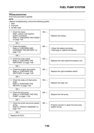 Page 384FUEL PUMP SYSTEM
7-69
EAS27570TROUBLESHOOTING
If the fuel pump fails to operate.
NOTE:
Before troubleshooting, remove the following part(s):
1. Seat
2. Fuel tank
3. Air filter case
 
 NG →
OK ↓
 
 NG →
OK ↓
 
 NG →
OK ↓
 
 NG →
OK ↓
 
 NG →
OK ↓
 
 NG →
OK ↓
 
 NG →
OK ↓ 1. Check the fuses.
(Main, ignition, fuel injection 
system, and ECU)
Refer to “CHECKING THE FUSES” 
on page 7-93.Replace the fuse(s).
2. Check the battery.
Refer to “CHECKING AND 
CHARGING THE BATTERY” on 
page 7-94.Clean the battery...