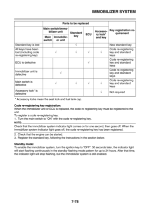 Page 393IMMOBILIZER SYSTEM
7-78
* Accessory locks mean the seat lock and fuel tank cap.
Code re-registering key registration:
When the immobilizer unit or ECU is replaced, the code re-registering key must be registered to the 
unit.
To register a code re-registering key:
1. Turn the main switch to “ON” with the code re-registering key.
NOTE:
Check that the immobilizer system indicator light comes on for one second, then goes off. When the 
immobilizer system indicator light goes off, the code re-registering key...