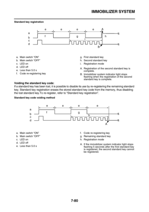 Page 395IMMOBILIZER SYSTEM
7-80
Standard key registration
Voiding the standard key code:
If a standard key has been lost, it is possible to disable its use by re-registering the remaining standard 
key. Standard key registration erases the stored standard key code from the memory, thus disabling 
the lost standard key.To re-register, refer to “Standard key registration”.
Standard key code voiding method
a. Main switch “ON”
b. Main switch “OFF”
c. LED on
d. LED off
e. Less than 5.0 s
f. Code re-registering keyg....