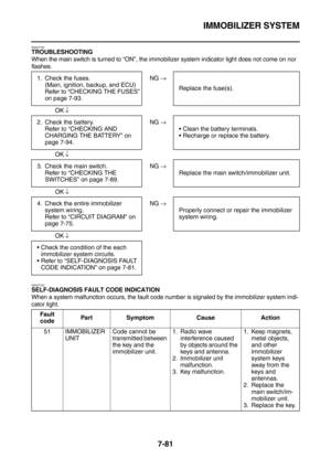 Page 396IMMOBILIZER SYSTEM
7-81
EAS27700TROUBLESHOOTING
When the main switch is turned to “ON”, the immobilizer system indicator light does not come on nor 
flashes.
 
 NG →
OK ↓
 
 NG →
OK ↓
 
 NG →
OK ↓
 
 NG →
OK ↓
EAS27720SELF-DIAGNOSIS FAULT CODE INDICATION
When a system malfunction occurs, the fault code number is signaled by the immobilizer system indi-
cator light.1. Check the fuses.
(Main, ignition, backup, and ECU)
Refer to “CHECKING THE FUSES” 
on page 7-93.Replace the fuse(s).
2. Check the battery....