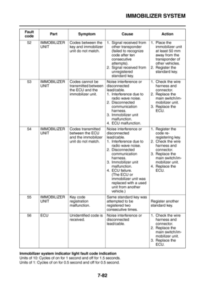 Page 397IMMOBILIZER SYSTEM
7-82
Immobilizer system indicator light fault code indication
Units of 10: Cycles of on for 1 second and off for 1.5 seconds.
Units of 1: Cycles of on for 0.5 second and off for 0.5 second.52 IMMOBILIZER 
UNITCodes between the 
key and immobilizer 
unit do not match.1. Signal received from 
other transponder 
(failed to recognize 
code after ten 
consecutive 
attempts).
2. Signal received from 
unregistered 
standard key.1. Place the 
immobilizer unit 
at least 50 mm 
away from the...