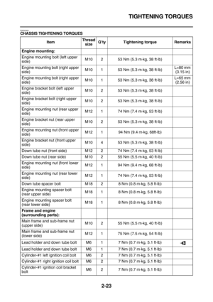 Page 49TIGHTENING TORQUES
2-23
EAS20350CHASSIS TIGHTENING TORQUES
ItemThread 
sizeQ’ty Tightening torque Remarks
Engine mounting:
Engine mounting bolt (left upper 
side)M10 2 53 Nm (5.3 m·kg, 38 ft·lb)
Engine mounting bolt (right upper 
side)M10 1 53 Nm (5.3 m·kg, 38 ft·lb)L=80 mm 
(3.15 in)
Engine mounting bolt (right upper 
side)M10 1 53 Nm (5.3 m·kg, 38 ft·lb)L=65 mm 
(2.56 in)
Engine bracket bolt (left upper 
side)M10 2 53 Nm (5.3 m·kg, 38 ft·lb)
Engine bracket bolt (right upper 
side)M10 2 53 Nm (5.3 m·kg,...