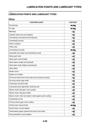 Page 54LUBRICATION POINTS AND LUBRICANT TYPES
2-28
EAS20360
LUBRICATION POINTS AND LUBRICANT TYPES
EAS20370
ENGINE
Lubrication point Lubricant
Oil seal lips
O-rings
Bearings
Cylinder head nuts and washers
Connecting rod small end and big end
Crankshaft journals
Piston surfaces
Piston pins
Connecting rod bolts
Camshaft cam lobes and camshaft journals
Valve push rods
Valve push rod end balls
Valve stems (intake and exhaust)
Valve stem ends (intake and exhaust)
Valve lifters
Rocker arms
Rocker arm shafts
Oil pump...