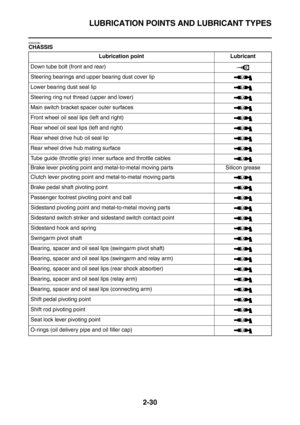 Page 56LUBRICATION POINTS AND LUBRICANT TYPES
2-30
EAS20380CHASSIS
Lubrication point Lubricant
Down tube bolt (front and rear)
Steering bearings and upper bearing dust cover lip
Lower bearing dust seal lip
Steering ring nut thread (upper and lower)
Main switch bracket spacer outer surfaces
Front wheel oil seal lips (left and right)
Rear wheel oil seal lips (left and right)
Rear wheel drive hub oil seal lip
Rear wheel drive hub mating surface
Tube guide (throttle grip) inner surface and throttle cables
Brake...