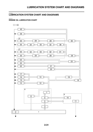 Page 57LUBRICATION SYSTEM CHART AND DIAGRAMS
2-31
EAS20390
LUBRICATION SYSTEM CHART AND DIAGRAMS
EAS20400
ENGINE OIL LUBRICATION CHART
9
10
11 7
6
5
1
212 14
1315 16 17
18
19 2026
2336
213138 40
39
37
2730
30 35
3529
29 34
3433
3328
28 32
32
25
24
22
8
3 4
A 