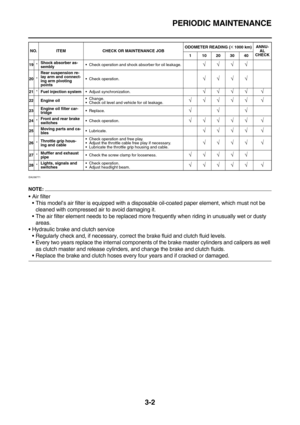 Page 87PERIODIC MAINTENANCE
3-2
EAU36771
NOTE:
Air filter
This model’s air filter is equipped with a disposable oil-coated paper element, which must not be 
cleaned with compressed air to avoid damaging it.
The air filter element needs to be replaced more frequently when riding in unusually wet or dusty 
areas.
Hydraulic brake and clutch service
Regularly check and, if necessary, correct the brake fluid and clutch fluid levels.
Every two years replace the internal components of the brake master cylinders...
