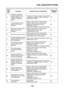 Page 348FUEL INJECTION SYSTEM
7-33
14Cylinder-#1 intake air 
pressure sensor: hose 
system malfunction 
(clogged or detached 
hose).Cylinder-#1 intake air pressure sensor hose 
is detached, clogged, kinked, or pinched.
Malfunction in ECU.03
15Throttle position sensor: 
open or short circuit 
detected.Open or short circuit in wire sub lead.
Open or short circuit in wire harness.
Defective throttle position sensor.
Malfunction in ECU.
Improperly installed throttle position sensor.01
17EXUP servo motor...