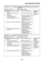 Page 365FUEL INJECTION SYSTEM
7-50
Fault code No. 29 Symptom Decompression solenoid (thermistor): open or short cir-
cuit detected.
Diagnostic code No. 55 Decompression solenoid
Order Item/components and probable 
causeCheck or maintenance job Reinstatement 
method
1 Installed state of decompression 
solenoid.Check for looseness or pinching. Turning the 
main switch to 
“ON”.
2 Connections
Decompression solenoid 
(thermistor) coupler
Main wire harness ECU couplerCheck the coupler for any pins 
that may be...