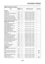 Page 44TIGHTENING TORQUES
2-18
EAS20340ENGINE TIGHTENING TORQUES
ItemThread 
sizeQ’ty Tightening torque Remarks
Oil tank:
Oil pipe bolt M6 11 13 Nm (1.3 m·kg, 9.4 ft·lb)
Oil tank and oil tank bracket nut M6 1 13 Nm (1.3 m·kg, 9.4 ft·lb)
Oil tank bolt M6 2 13 Nm (1.3 m·kg, 9.4 ft·lb)
Oil tank and down tube bolt M6 16 10 Nm (1.0 m·kg, 7.2 ft·lb)
Engine oil drain bolt (oil tank) M14 1 35 Nm (3.5 m·kg, 25 ft·lb)
Oil strainer cover bolt (oil tank) M6 2 10 Nm (1.0 m·kg, 7.2 ft·lb)
Oil tank breather hose holder bolt...