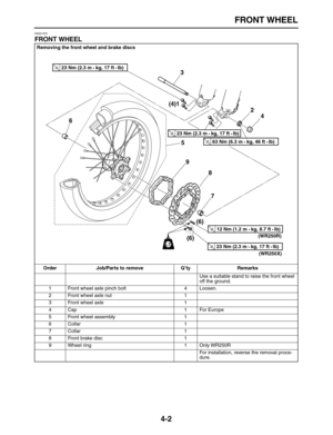 Page 112 
FRONT WHEEL 
4-2 
EAS21870 
FRONT WHEEL 
Removing the front wheel and brake discs
Order Job/Parts to remove Q’ty Remarks  
Use a suitable stand to raise the front wheel 
off the ground.
1 Front wheel axle pinch bolt 4 Loosen.
2 Front wheel axle nut 1
3 Front wheel axle 1
4 Cap 1 For Europe
5 Front wheel assembly 1
6 Collar 1
7 Collar 1
8 Front brake disc 1
9 Wheel ring 1 Only WR250R
For installation, reverse the removal proce-
dure.
LT
(WR250X) (WR250R)
2
4 3
(4)1
5 6
8
(6)(6) 9
T R..23 Nm (2.3 m • kg,...