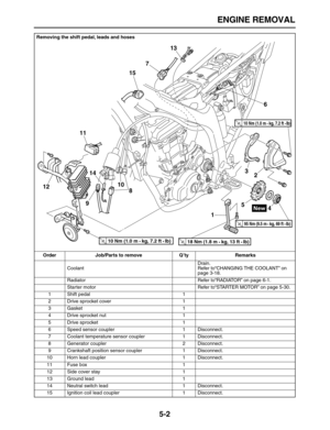 Page 176 
ENGINE REMOVAL 
5-2 
Removing the shift pedal, leads and hoses
Order Job/Parts to remove Q’ty Remarks  
CoolantDrain.
Refer to“CHANGING THE COOLANT” on 
page 3-18.
Radiator Refer to“RADIATOR” on page 6-1.
Starter motor Refer to“STARTER MOTOR” on page 5-30.
1 Shift pedal 1
2 Drive sprocket cover 1
3 Gasket 1
4 Drive sprocket nut 1
5 Drive sprocket 1
6 Speed sensor coupler 1 Disconnect.
7 Coolant temperature sensor coupler 1 Disconnect.
8 Generator coupler 2 Disconnect.
9 Crankshaft position sensor...