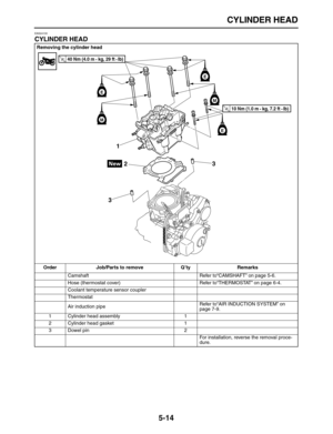 Page 188 
CYLINDER HEAD 
5-14 
EAS24100 
CYLINDER HEAD 
Removing the cylinder head
Order Job/Parts to remove Q’ty Remarks  
Camshaft Refer to“CAMSHAFT” on page 5-6.
Hose (thermostat cover) Refer to“THERMOSTAT” on page 6-4.
Coolant temperature sensor coupler
Thermostat
Air induction pipeRefer to“AIR INDUCTION SYSTEM” on 
page 7-9.
1 Cylinder head assembly 1
2 Cylinder head gasket 1
3 Dowel pin 2
For installation, reverse the removal proce-
dure.
1
2
33
E
E
M
M
T R..40 Nm (4.0 m • kg, 29 ft • Ib) 
T R..10 Nm (1.0...