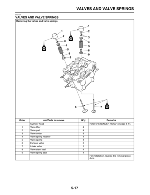 Page 191 
VALVES AND VALVE SPRINGS 
5-17 
EAS24270 
VALVES AND VALVE SPRINGS 
Removing the valves and valve springs
Order Job/Parts to remove Q’ty Remarks  
Cylinder head Refer to“CYLINDER HEAD” on page 5-14.
1 Valve lifter 4
2 Valve pad 4
3 Valve cotter 8
4 Valve spring retainer 4
5 Valve spring 4
6 Exhaust valve 2
7 Intake valve 2
8 Valve stem seal 4
9 Valve spring seat 4
For installation, reverse the removal proce-
dure.
11
22
33
44
55
6
7 88
99
M
M
M 