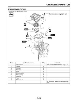 Page 199 
CYLINDER AND PISTON 
5-25 
EAS24350 
CYLINDER AND PISTON 
Removing the cylinder and piston
Order Job/Parts to remove Q’ty Remarks  
Cylinder head Refer to“CYLINDER HEAD” on page 5-14.
1 Cylinder 1
2 Dowel pin 2
3 Water pipe 1
4 O-ring 1
5 Cylinder gasket 1
6 Piston pin clip 2
7 Piston pin 1
8 Piston 1
9 Piston ring set 1
For installation, reverse the removal proce-
dure.
1
22
3
45 6
6 7 8 9
E
E
E
T R..10 Nm (1.0 m • kg, 7.2 ft • Ib)  