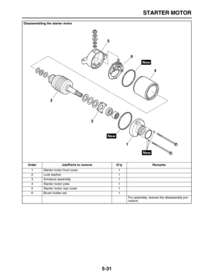 Page 205 
STARTER MOTOR 
5-31 
Disassembling the starter motor
Order Job/Parts to remove Q’ty Remarks  
1 Starter motor front cover 1
2 Lock washer 1
3 Armature assembly 1
4 Starter motor yoke 1
5 Starter motor rear cover 1
6 Brush holder set 1
For assembly, reverse the disassembly pro-
cedure.
1 2 34 5
6 