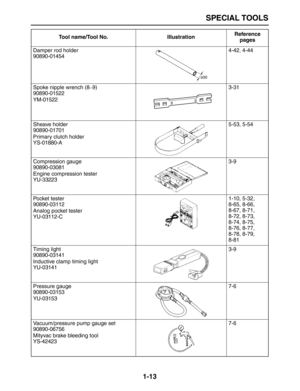 Page 22 
SPECIAL TOOLS 
1-13 
Damper rod holder
90890-014544-42, 4-44
Spoke nipple wrench (8 
– 
9)
90890-01522
YM-015223-31
Sheave holder
90890-01701
Primary clutch holder
YS-01880-A5-53, 5-54
Compression gauge
90890-03081
Engine compression tester
YU-332233-9
Pocket tester
90890-03112
Analog pocket tester
YU-03112-C1-10, 5-32, 
8-65, 8-66, 
8-67, 8-71, 
8-72, 8-73, 
8-74, 8-75, 
8-76, 8-77, 
8-78, 8-79, 
8-81
Timing light
90890-03141
Inductive clamp timing light
YU-031413-9
Pressure gauge
90890-03153...