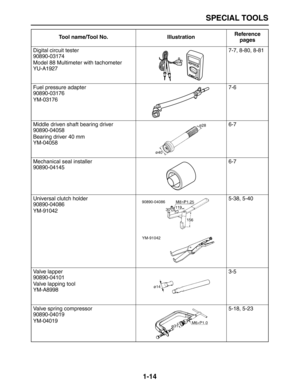 Page 23 
SPECIAL TOOLS 
1-14 
Digital circuit tester
90890-03174
Model 88 Multimeter with tachometer
YU-A19277-7, 8-80, 8-81
Fuel pressure adapter
90890-03176
YM-031767-6
Middle driven shaft bearing driver
90890-04058
Bearing driver 40 mm
YM-040586-7
Mechanical seal installer
90890-041456-7
Universal clutch holder
90890-04086
YM-910425-38, 5-40
Valve lapper
90890-04101
Valve lapping tool
YM-A89983-5
Valve spring compressor
90890-04019
YM-040195-18, 5-23  
Tool name/Tool No. IllustrationReference
pages 