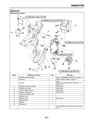 Page 246 
RADIATOR 
6-1 
EAS26380 
RADIATOR 
Removing the radiator
Order Job/Parts to remove Q’ty Remarks 
Seat/Air scoop (left/right) Refer to“GENERAL CHASSIS” on page 4-1.
Fuel tank Refer to“FUEL TANK” on page 7-1.
CoolantDrain.
Refer to“CHANGING THE COOLANT” on 
page 3-18.
1 Radiator fan motor coupler 1 Disconnect.
2 Radiator inlet hose 1 Disconnect.
3 Coolant reservoir hose 1 Disconnect.
4 Radiator outlet hose 1 Disconnect.
5 FID Hose (radiator side) 1
6 Radiator cover 1
7 Breather hose 1 Disconnect.
8...