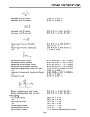 Page 29 
ENGINE SPECIFICATIONS 
2-4 
Valve face width B (intake) 1.840 mm (0.0724 in)
Valve face width B (exhaust) 2.260 mm (0.0890 in)
Valve seat width C (intake) 0.90 
–  
1.10 mm (0.0354  
–  
0.0433 in)
Valve seat width C (exhaust) 0.90 
–  
1.10 mm (0.0354  
–  
0.0433 in)
Valve margin thickness D (intake) 1.15 
–  
1.45 mm (0.0453  
–  
0.0571 in)
Limit 1.00 mm (0.04 in)
Valve margin thickness D (exhaust) 0.85 
–  
1.15 mm (0.0335  
–  
0.0453 in)
Limit 0.70 mm (0.03 in)
Valve stem diameter (intake) 4.475...