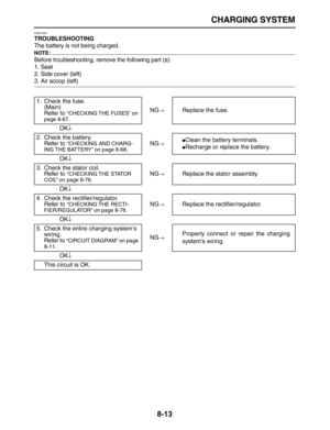 Page 284 
CHARGING SYSTEM 
8-13 
EAS27220 
TROUBLESHOOTING 
The battery is not being charged.
NOTE:
 
Before troubleshooting, remove the following part (s):
1. Seat
2. Side cover (left) 
3. Air scoop (left)
1. Check the fuse.
(Main)
Refer to  
“CHECKING THE FUSES” on 
page 8-67 
.NG 
→ 
Replace the fuse.
OK 
↓ 
2. Check the battery.
Refer to  
“CHECKING AND CHARG-
ING THE BATTERY” on page 8-68 
.NG 
→ 
 
Clean the battery terminals. 
 
Recharge or replace the battery.
OK 
↓ 
3. Check the stator coil.
Refer to...