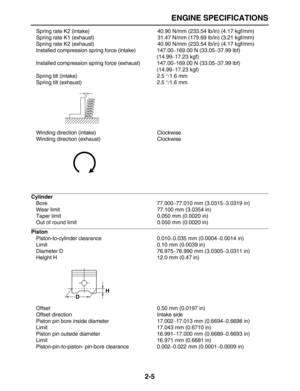 Page 30 
ENGINE SPECIFICATIONS 
2-5 
Spring rate K2 (intake) 40.90 N/mm (233.54 lb/in) (4.17 kgf/mm)
Spring rate K1 (exhaust) 31.47 N/mm (179.69 lb/in) (3.21 kgf/mm)
Spring rate K2 (exhaust) 40.90 N/mm (233.54 lb/in) (4.17 kgf/mm)
Installed compression spring force (intake) 147.00 
–  
169.00 N (33.05  
–  
37.99 lbf) 
(14.99  
–  
17.23 kgf)
Installed compression spring force (exhaust) 147.00 
–  
169.00 N (33.05  
–  
37.99 lbf) 
(14.99  
–  
17.23 kgf)
Spring tilt (intake) 2.5  
°/  
1.6 mm
Spring tilt...