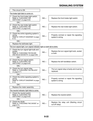 Page 293 
SIGNALING SYSTEM 
8-22 
The br
ake light fails to come on.
The turn signal light, turn signal indicator light or both fail to blink.
The neutral indicator light fails to come.
This circuit is OK.
1. Check the front brake light switch.
Refer to 
 
“CHECKING THE 
SWITCHES” on page 8-63 
.NG 
→ 
Replace the front brake light switch.
OK 
↓ 
2. Check the rear brake light switch.
Refer to  
“CHECKING THE 
SWITCHES” on page 8-63 
.NG 
→ 
Replace the rear brake light switch.
OK 
↓ 
3. Check the entire...