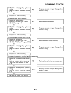 Page 294 
SIGNALING SYSTEM 
8-23 
The speedometer fails to operate.
The fuel level warning light fails to come.
The coolant temperature warning light fails to operate.
3. Check the entire signaling system
 
’ 
s 
wiring.
Refer to  
“CIRCUIT DIAGRAM” on page 
8-19 
.NG 
→ 
Properly connect or repair the signaling
system 
’ 
s wiring.
OK 
↓ 
Replace the meter assembly. 
1. 
Check the speed sensor.
Refer to  
“CHECKING THE SPEED 
SENSOR” on page 8-77 
.NG 
→ 
Replace the speed sensor.
OK 
↓ 
2. Check the entire...