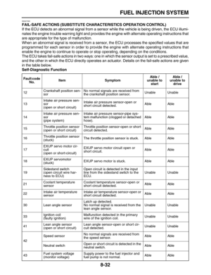 Page 303 
FUEL INJECTION SYSTEM 
8-32 
EAS27393 
FAIL-SAFE ACTIONS (SUBSTITUTE CHARACTERISTICS OPERATION CONTROL) 
If the ECU detects an abnormal signal from a sensor while the vehicle is being driven, the ECU illumi-
nates the engine trouble warning light and provides the engine with alternate operating instructions that
are appropriate for the type of malfunction.
When an abnormal signal is received from a sensor, the ECU processes the specified values that are
programmed for each sensor in order to provide...