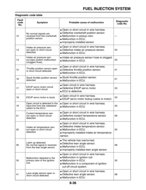 Page 307 
FUEL INJECTION SYSTEM 
8-36 
Diagnostic code table 
Fault 
code 
No.Symptom Probable cause of malfunctionDiagnostic 
code No.  
12No normal signals are 
received from the crankshaft 
position sensor. 
 
Open or short circuit in wire harness. 
 
Defective crankshaft position sensor. 
 
Malfunction in pickup rotor. 
 
Malfunction in ECU. 
 
Improperly installed sensor. 
—
13Intake air pressure sen-
sor-open or short circuit 
detected. 
 
Open or short circuit in wire harness. 
 
Defective intake...